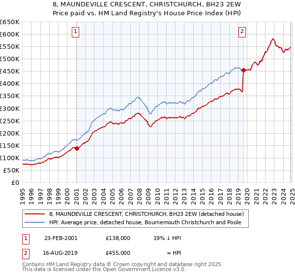 8, MAUNDEVILLE CRESCENT, CHRISTCHURCH, BH23 2EW: Price paid vs HM Land Registry's House Price Index