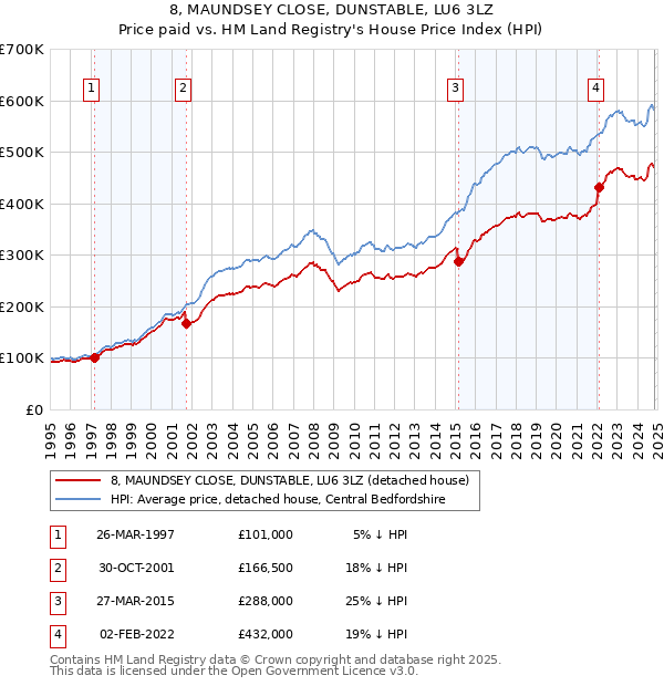 8, MAUNDSEY CLOSE, DUNSTABLE, LU6 3LZ: Price paid vs HM Land Registry's House Price Index