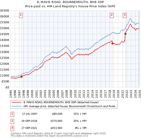 8, MAVIS ROAD, BOURNEMOUTH, BH9 3DP: Price paid vs HM Land Registry's House Price Index