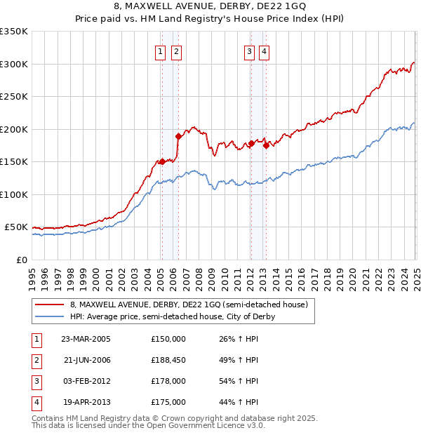 8, MAXWELL AVENUE, DERBY, DE22 1GQ: Price paid vs HM Land Registry's House Price Index