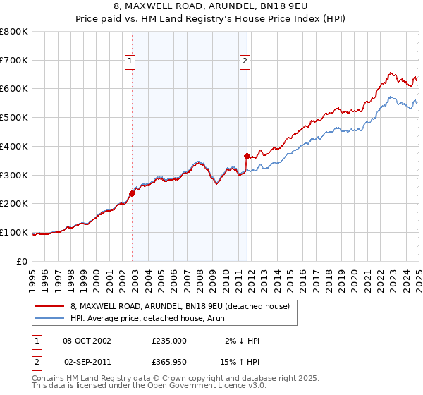 8, MAXWELL ROAD, ARUNDEL, BN18 9EU: Price paid vs HM Land Registry's House Price Index