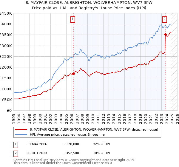 8, MAYFAIR CLOSE, ALBRIGHTON, WOLVERHAMPTON, WV7 3PW: Price paid vs HM Land Registry's House Price Index