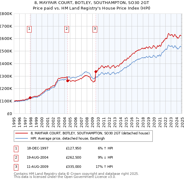 8, MAYFAIR COURT, BOTLEY, SOUTHAMPTON, SO30 2GT: Price paid vs HM Land Registry's House Price Index