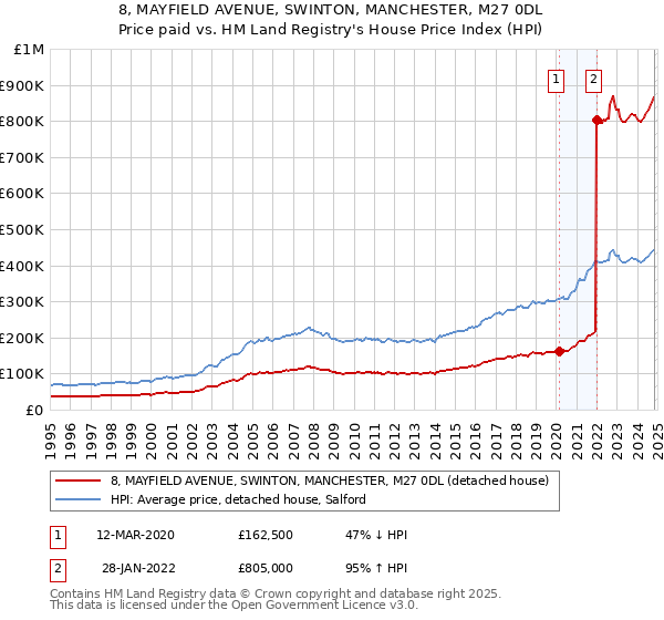 8, MAYFIELD AVENUE, SWINTON, MANCHESTER, M27 0DL: Price paid vs HM Land Registry's House Price Index