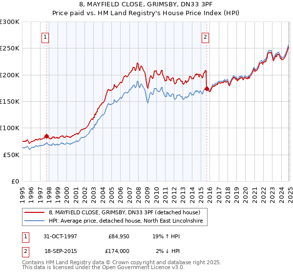 8, MAYFIELD CLOSE, GRIMSBY, DN33 3PF: Price paid vs HM Land Registry's House Price Index