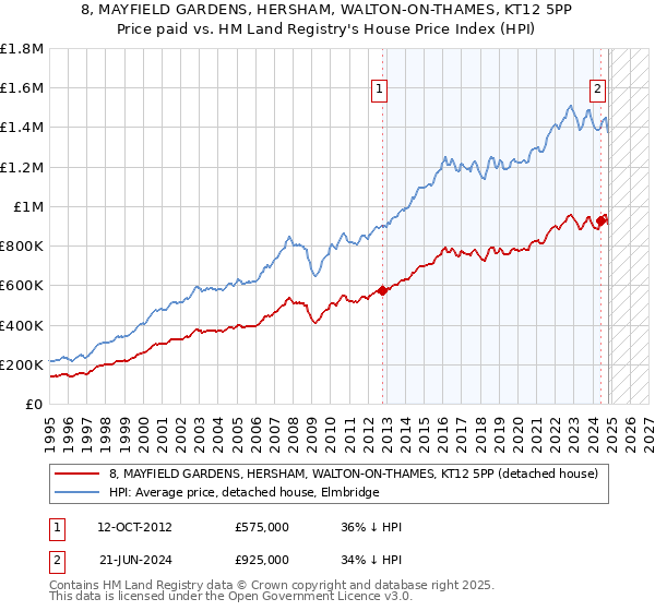 8, MAYFIELD GARDENS, HERSHAM, WALTON-ON-THAMES, KT12 5PP: Price paid vs HM Land Registry's House Price Index