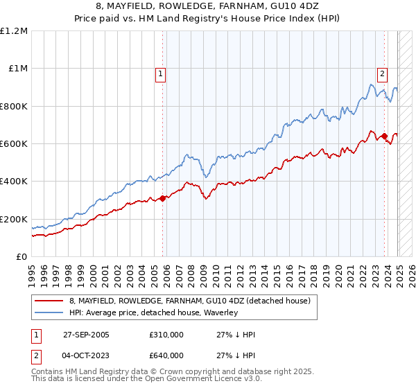 8, MAYFIELD, ROWLEDGE, FARNHAM, GU10 4DZ: Price paid vs HM Land Registry's House Price Index