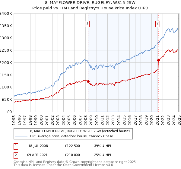 8, MAYFLOWER DRIVE, RUGELEY, WS15 2SW: Price paid vs HM Land Registry's House Price Index