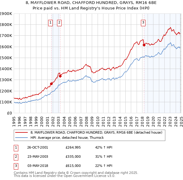 8, MAYFLOWER ROAD, CHAFFORD HUNDRED, GRAYS, RM16 6BE: Price paid vs HM Land Registry's House Price Index