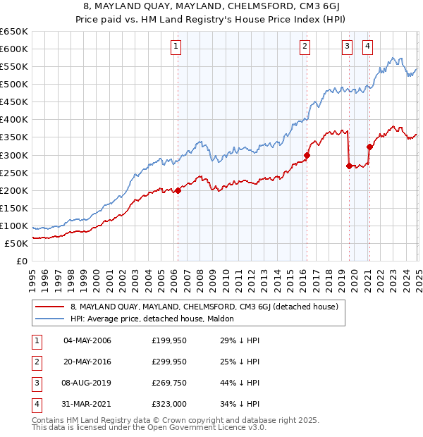 8, MAYLAND QUAY, MAYLAND, CHELMSFORD, CM3 6GJ: Price paid vs HM Land Registry's House Price Index