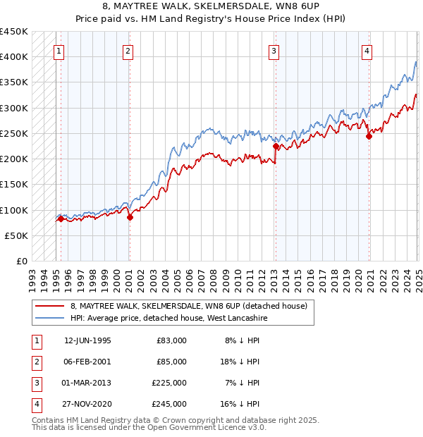 8, MAYTREE WALK, SKELMERSDALE, WN8 6UP: Price paid vs HM Land Registry's House Price Index