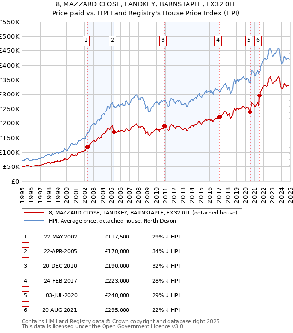 8, MAZZARD CLOSE, LANDKEY, BARNSTAPLE, EX32 0LL: Price paid vs HM Land Registry's House Price Index