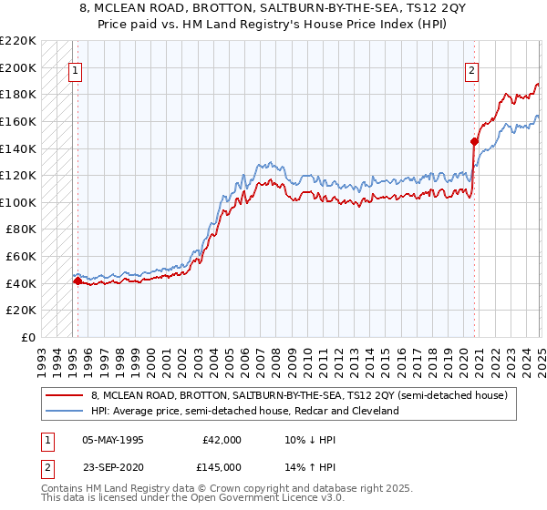 8, MCLEAN ROAD, BROTTON, SALTBURN-BY-THE-SEA, TS12 2QY: Price paid vs HM Land Registry's House Price Index