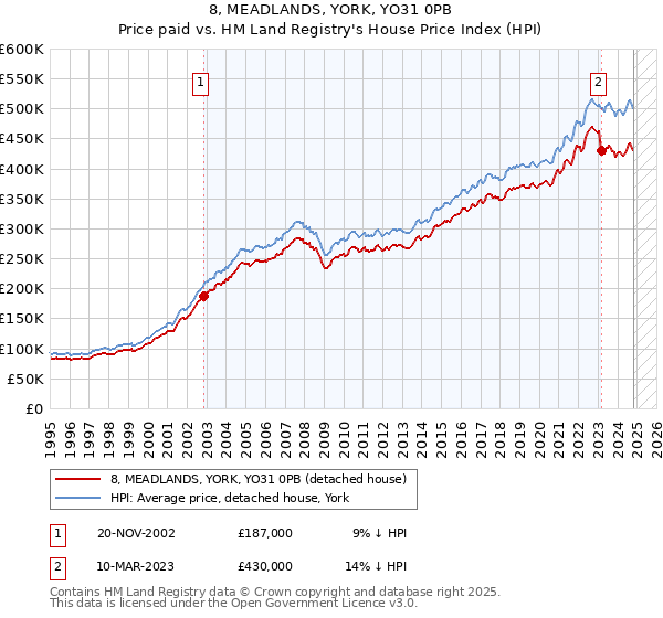 8, MEADLANDS, YORK, YO31 0PB: Price paid vs HM Land Registry's House Price Index