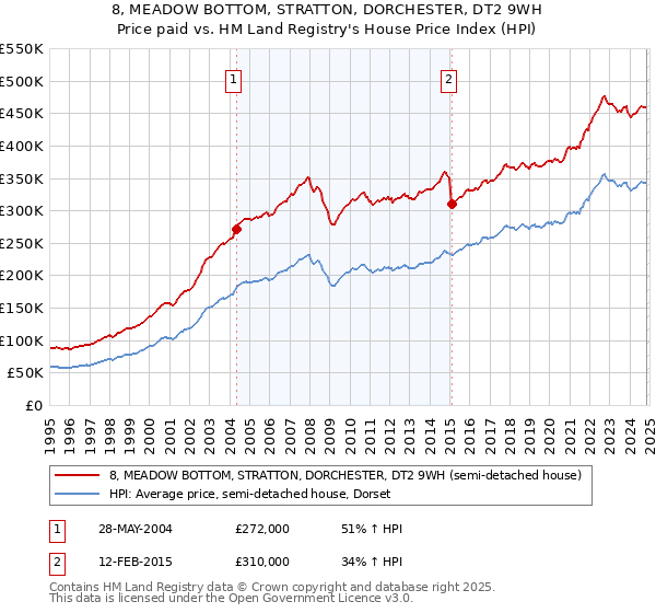 8, MEADOW BOTTOM, STRATTON, DORCHESTER, DT2 9WH: Price paid vs HM Land Registry's House Price Index