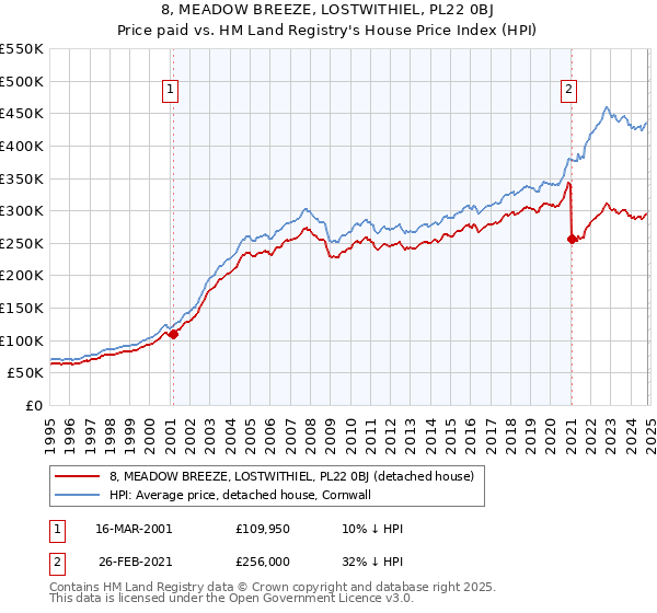 8, MEADOW BREEZE, LOSTWITHIEL, PL22 0BJ: Price paid vs HM Land Registry's House Price Index