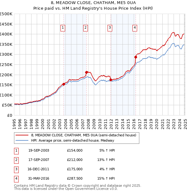 8, MEADOW CLOSE, CHATHAM, ME5 0UA: Price paid vs HM Land Registry's House Price Index