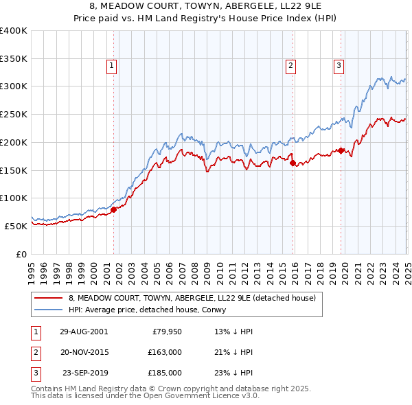 8, MEADOW COURT, TOWYN, ABERGELE, LL22 9LE: Price paid vs HM Land Registry's House Price Index