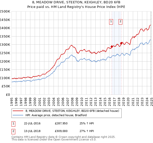 8, MEADOW DRIVE, STEETON, KEIGHLEY, BD20 6FB: Price paid vs HM Land Registry's House Price Index