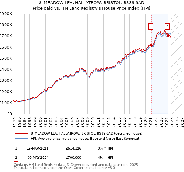 8, MEADOW LEA, HALLATROW, BRISTOL, BS39 6AD: Price paid vs HM Land Registry's House Price Index