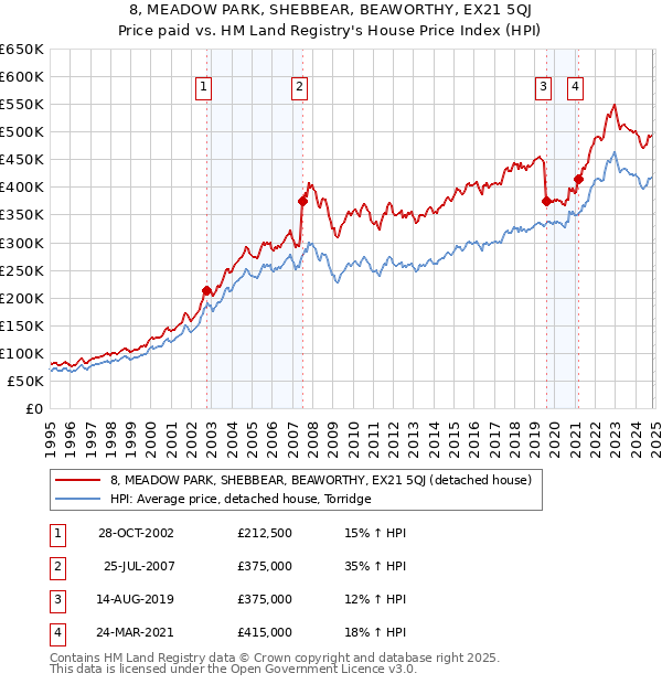 8, MEADOW PARK, SHEBBEAR, BEAWORTHY, EX21 5QJ: Price paid vs HM Land Registry's House Price Index