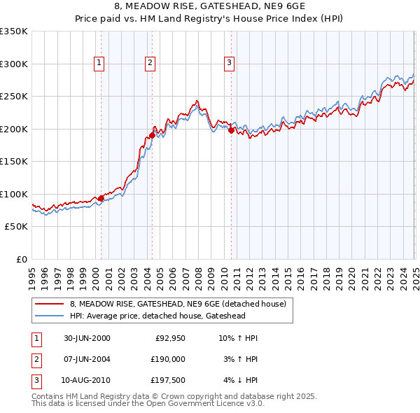 8, MEADOW RISE, GATESHEAD, NE9 6GE: Price paid vs HM Land Registry's House Price Index