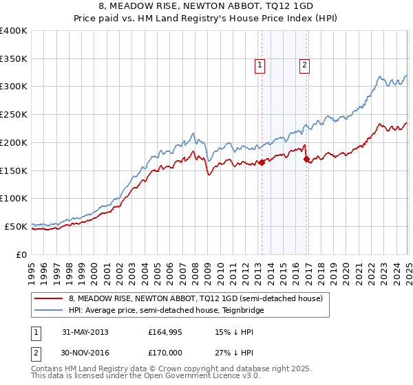 8, MEADOW RISE, NEWTON ABBOT, TQ12 1GD: Price paid vs HM Land Registry's House Price Index