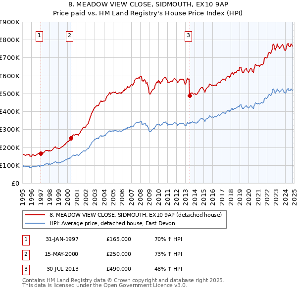 8, MEADOW VIEW CLOSE, SIDMOUTH, EX10 9AP: Price paid vs HM Land Registry's House Price Index