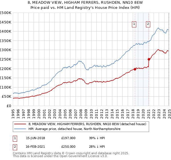 8, MEADOW VIEW, HIGHAM FERRERS, RUSHDEN, NN10 8EW: Price paid vs HM Land Registry's House Price Index