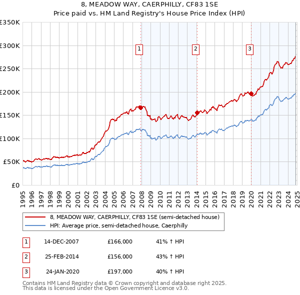 8, MEADOW WAY, CAERPHILLY, CF83 1SE: Price paid vs HM Land Registry's House Price Index