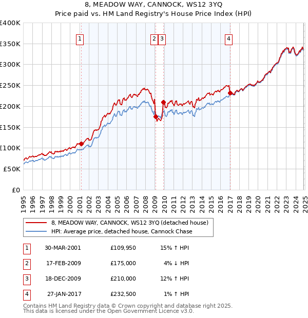 8, MEADOW WAY, CANNOCK, WS12 3YQ: Price paid vs HM Land Registry's House Price Index