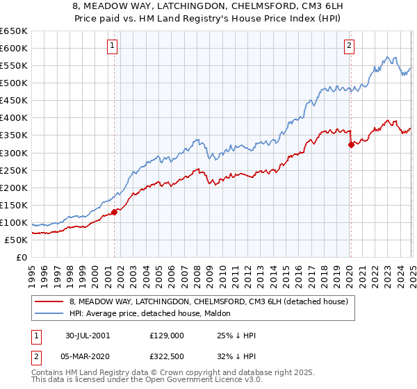 8, MEADOW WAY, LATCHINGDON, CHELMSFORD, CM3 6LH: Price paid vs HM Land Registry's House Price Index