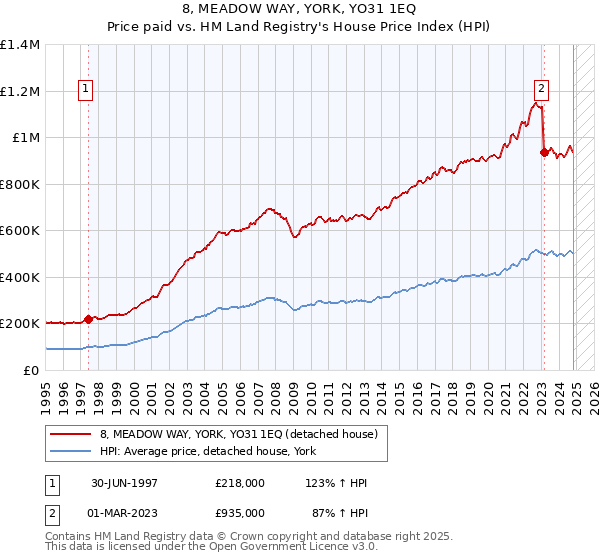 8, MEADOW WAY, YORK, YO31 1EQ: Price paid vs HM Land Registry's House Price Index