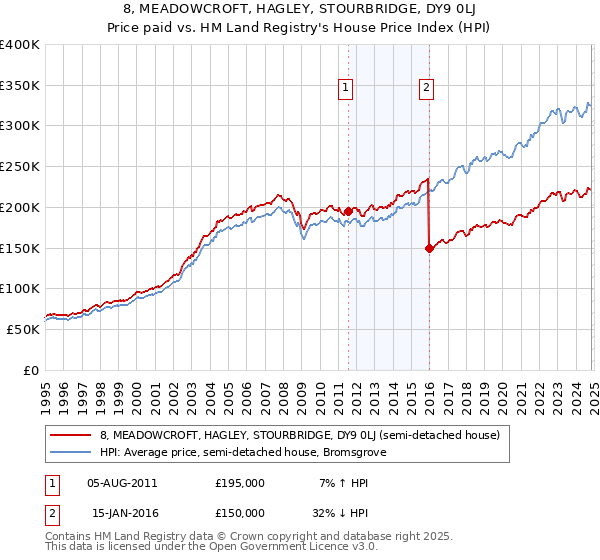 8, MEADOWCROFT, HAGLEY, STOURBRIDGE, DY9 0LJ: Price paid vs HM Land Registry's House Price Index