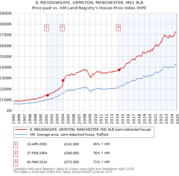 8, MEADOWGATE, URMSTON, MANCHESTER, M41 9LB: Price paid vs HM Land Registry's House Price Index