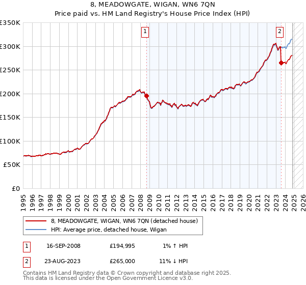 8, MEADOWGATE, WIGAN, WN6 7QN: Price paid vs HM Land Registry's House Price Index