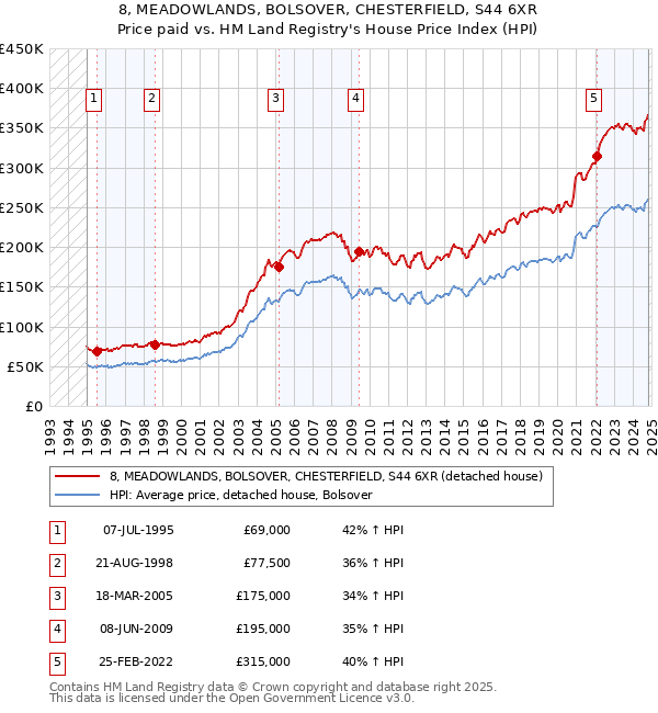 8, MEADOWLANDS, BOLSOVER, CHESTERFIELD, S44 6XR: Price paid vs HM Land Registry's House Price Index