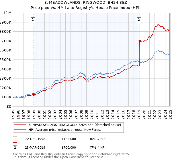 8, MEADOWLANDS, RINGWOOD, BH24 3EZ: Price paid vs HM Land Registry's House Price Index