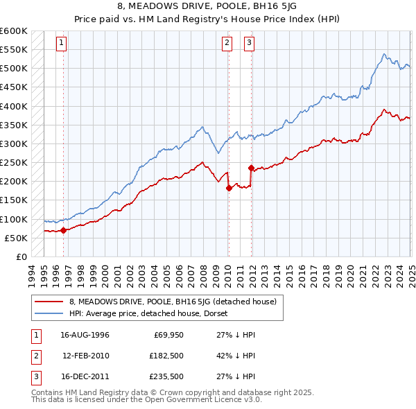 8, MEADOWS DRIVE, POOLE, BH16 5JG: Price paid vs HM Land Registry's House Price Index