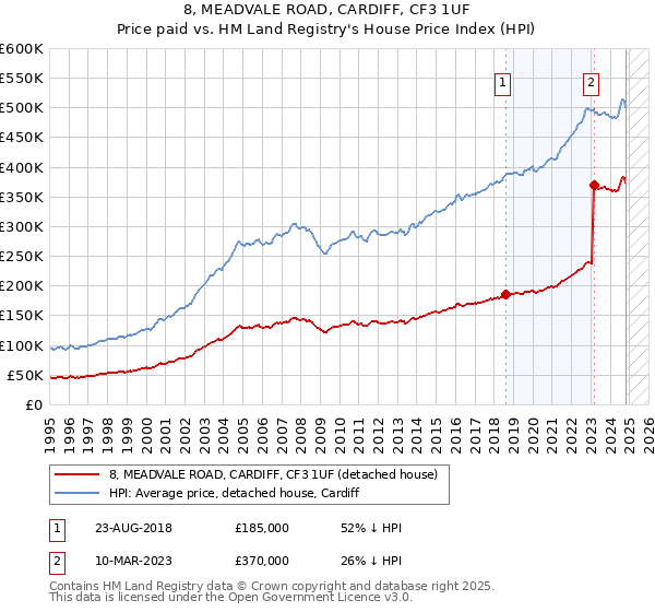 8, MEADVALE ROAD, CARDIFF, CF3 1UF: Price paid vs HM Land Registry's House Price Index