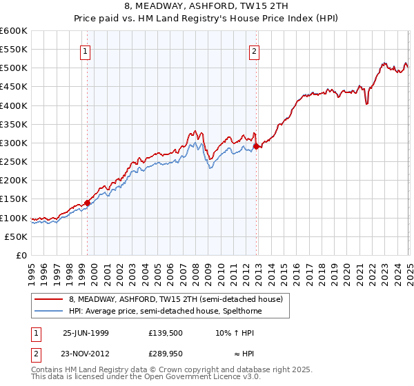 8, MEADWAY, ASHFORD, TW15 2TH: Price paid vs HM Land Registry's House Price Index