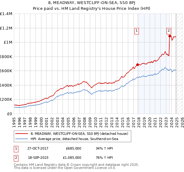 8, MEADWAY, WESTCLIFF-ON-SEA, SS0 8PJ: Price paid vs HM Land Registry's House Price Index