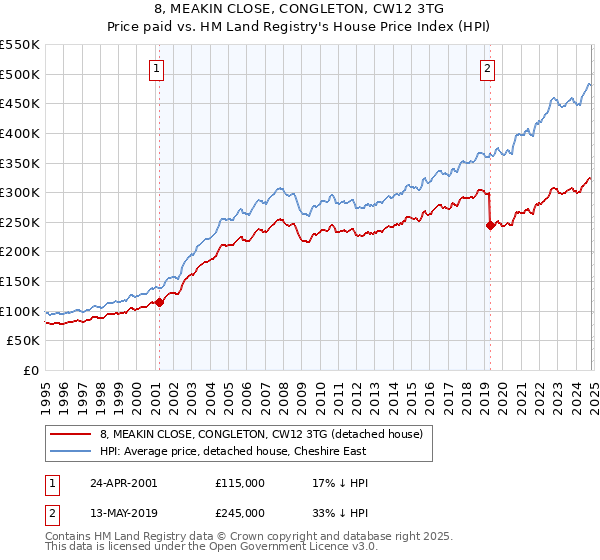 8, MEAKIN CLOSE, CONGLETON, CW12 3TG: Price paid vs HM Land Registry's House Price Index