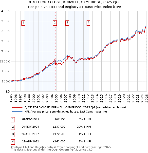 8, MELFORD CLOSE, BURWELL, CAMBRIDGE, CB25 0JG: Price paid vs HM Land Registry's House Price Index