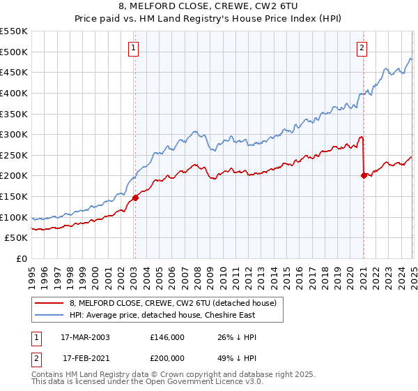 8, MELFORD CLOSE, CREWE, CW2 6TU: Price paid vs HM Land Registry's House Price Index