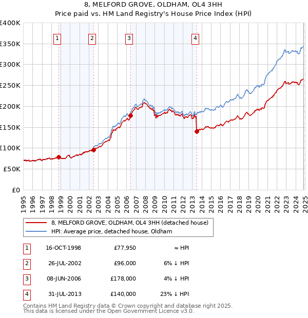 8, MELFORD GROVE, OLDHAM, OL4 3HH: Price paid vs HM Land Registry's House Price Index