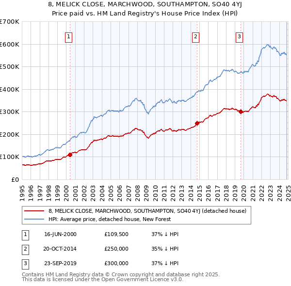 8, MELICK CLOSE, MARCHWOOD, SOUTHAMPTON, SO40 4YJ: Price paid vs HM Land Registry's House Price Index