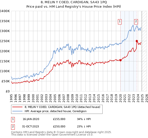 8, MELIN Y COED, CARDIGAN, SA43 1PQ: Price paid vs HM Land Registry's House Price Index