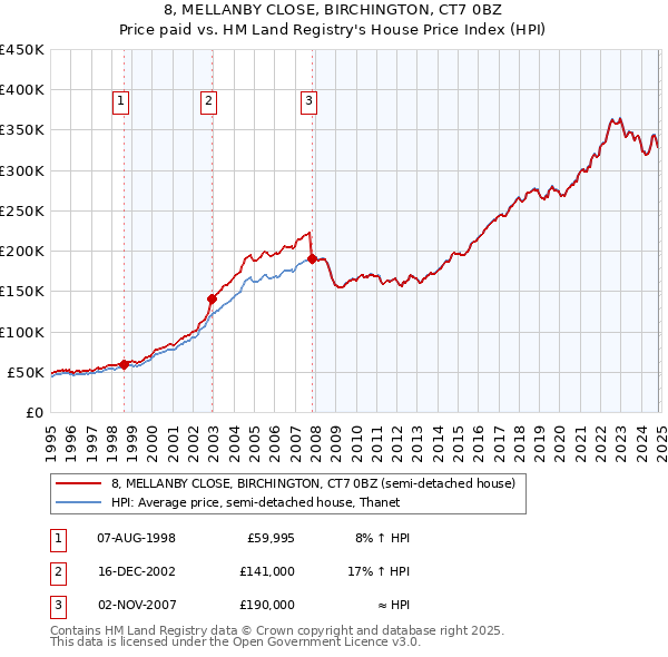 8, MELLANBY CLOSE, BIRCHINGTON, CT7 0BZ: Price paid vs HM Land Registry's House Price Index