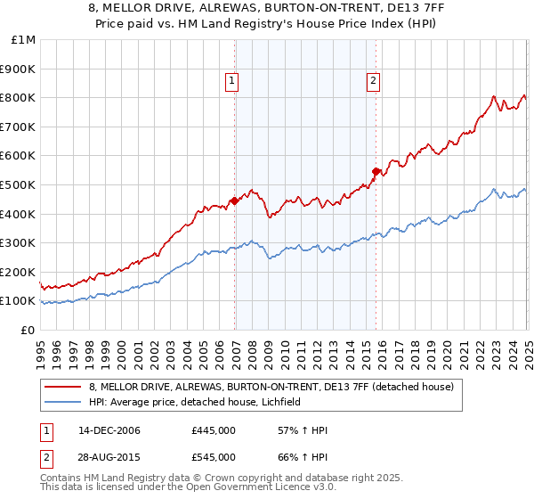 8, MELLOR DRIVE, ALREWAS, BURTON-ON-TRENT, DE13 7FF: Price paid vs HM Land Registry's House Price Index